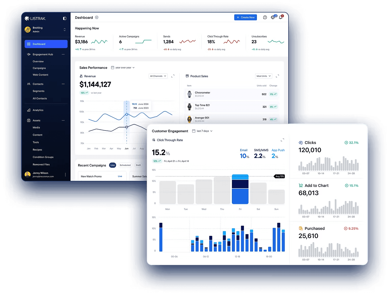 Listrak configurable dashboard